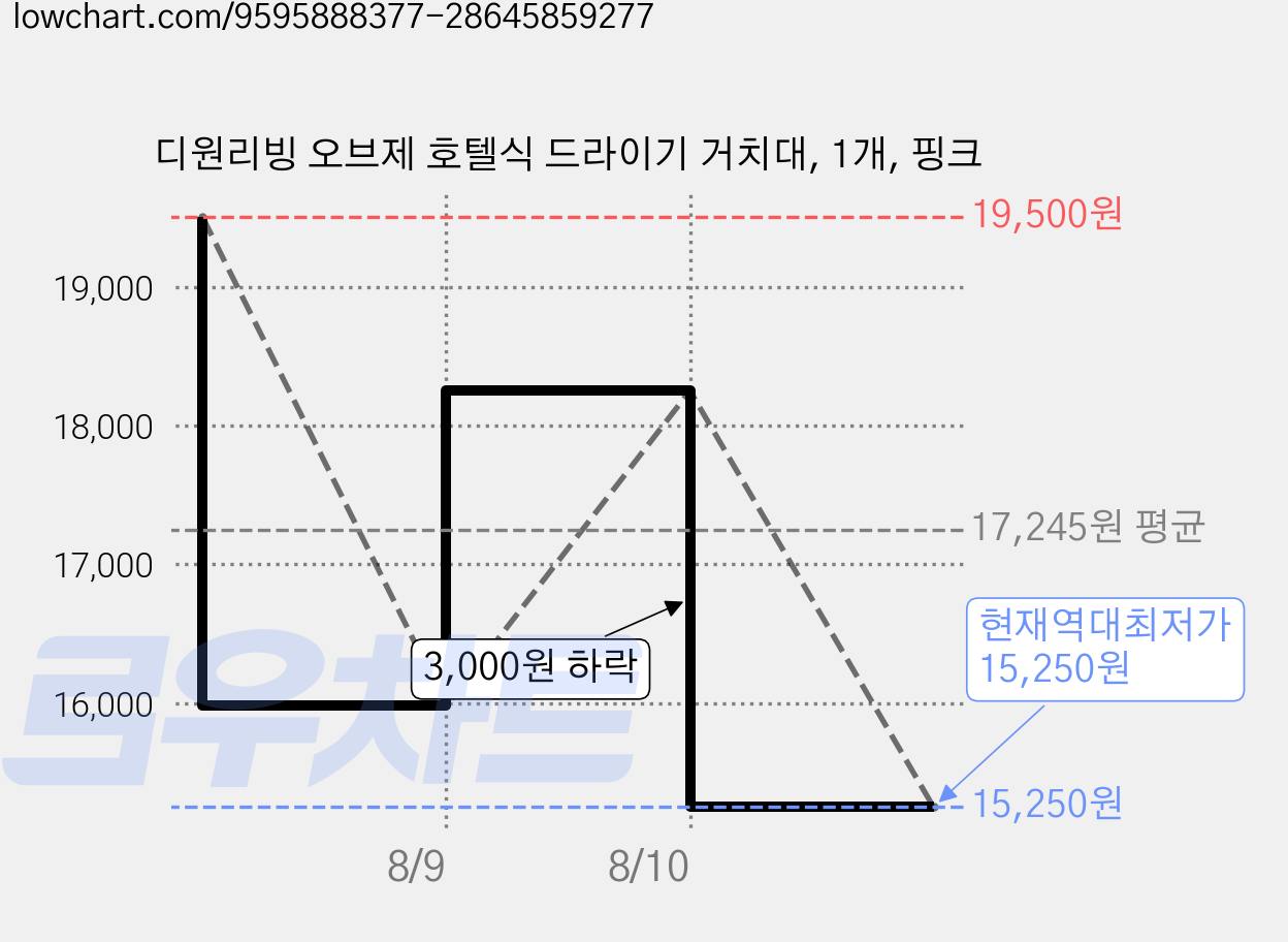 디원리빙 오브제 호텔식 드라이기 거치대, 1개, 핑크 가격 변동 차트, 현재가 15,250원, 역대최저가