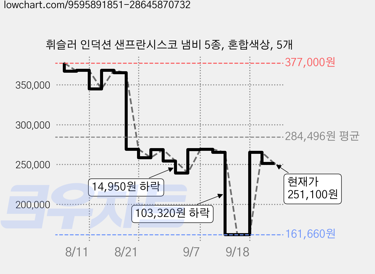 휘슬러 인덕션 샌프란시스코 냄비 5종, 혼합색상, 5개 가격 변동 차트, 현재가 251,100원, 관측 최저가 161,660원