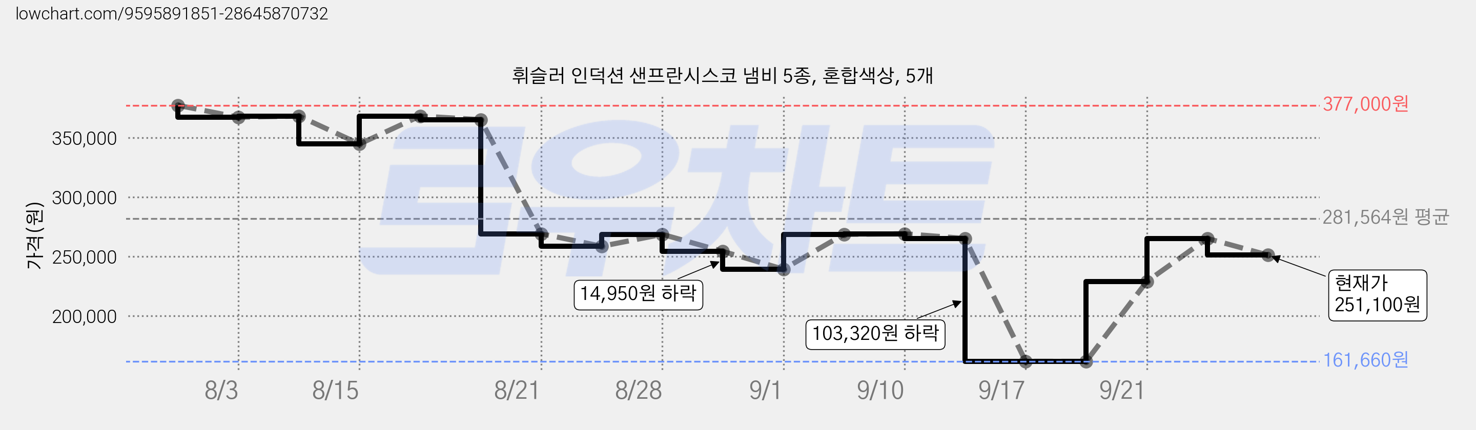 휘슬러 인덕션 샌프란시스코 냄비 5종, 혼합색상, 5개 가격 변동 차트, 현재가 251,100원, 관측 최저가 161,660원