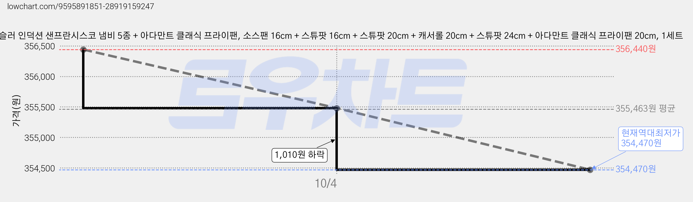 휘슬러 인덕션 샌프란시스코 냄비 5종 + 아다만트 클래식 프라이팬, 소스팬 16cm + 스튜팟 16cm + 스튜팟 20cm + 캐서롤 20cm + 스튜팟 24cm + 아다만트 클래식 프라이팬 20cm, 1세트 가격 변동 차트, 현재가 354,470원, 역대최저가