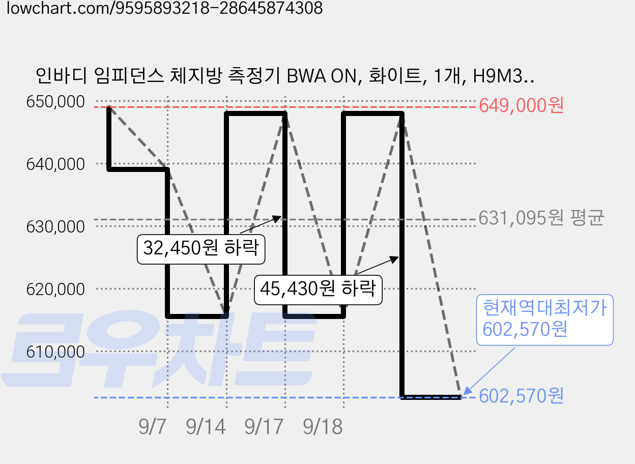 인바디 임피던스 체지방 측정기 BWA ON, 화이트, 1개, H9M300001 가격 변동 차트, 현재가 602,570원, 역대최저가
