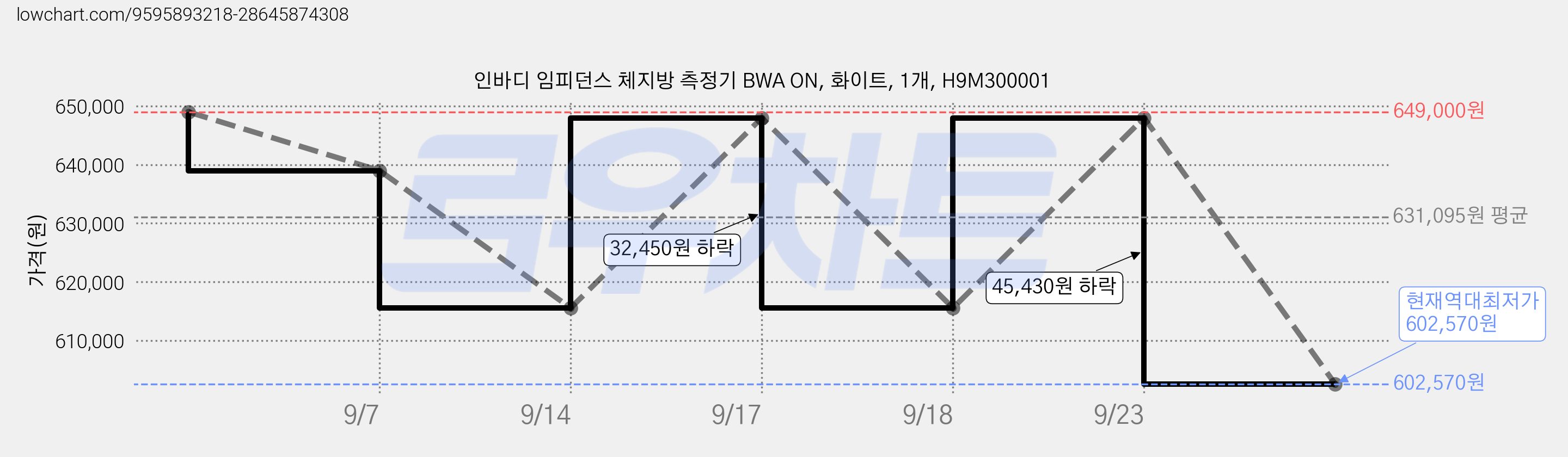인바디 임피던스 체지방 측정기 BWA ON, 화이트, 1개, H9M300001 가격 변동 차트, 현재가 602,570원, 역대최저가