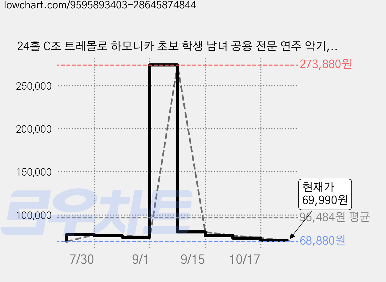 24홀 C조 트레몰로 하모니카 초보 학생 남녀 공용 전문 연주 악기, 1개, 블루, kou88 가격 변동 차트, 현재가 69,990원, 관측 최저가 68,880원