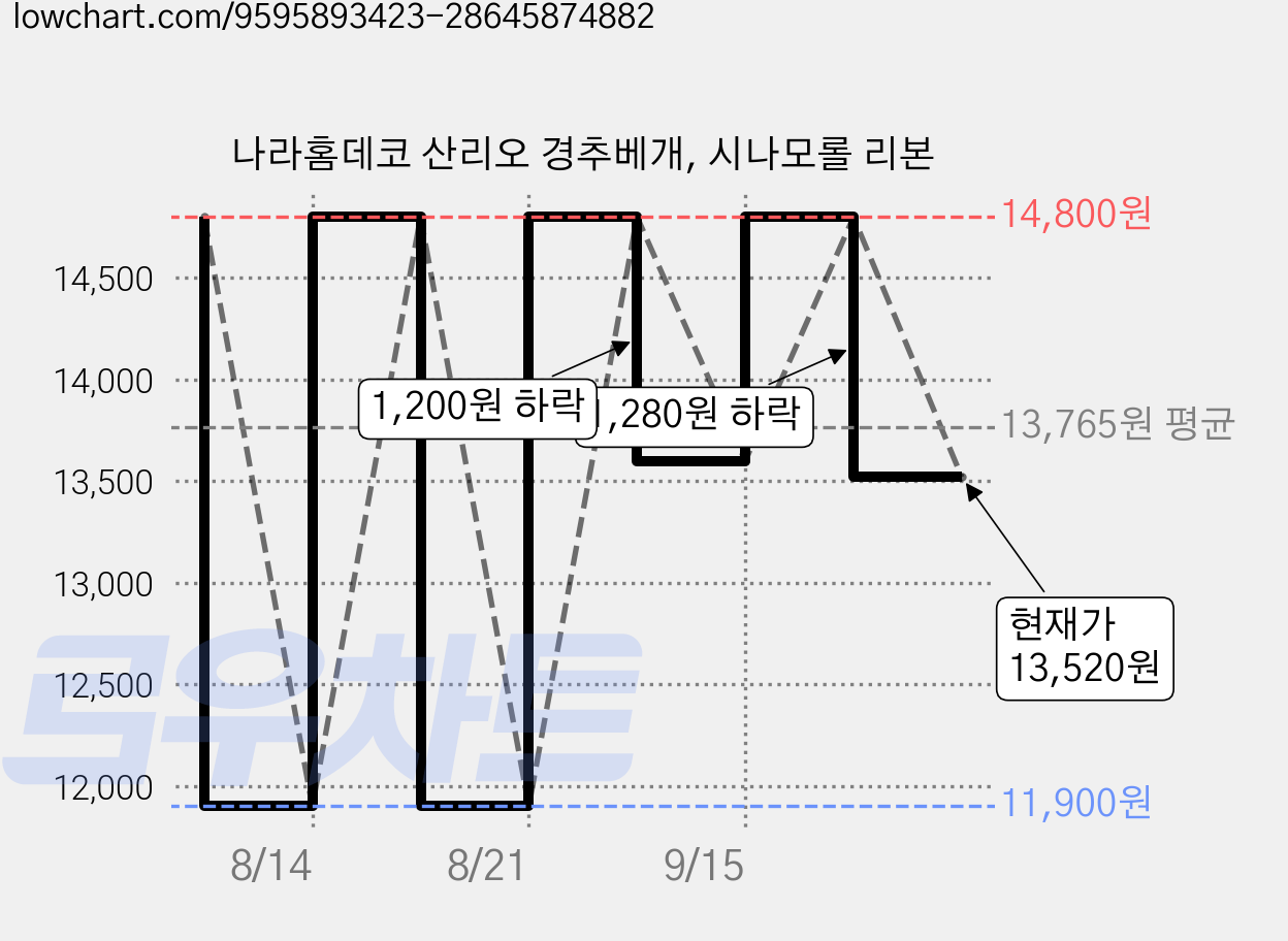 나라홈데코 산리오 경추베개, 시나모롤 리본 가격 변동 차트, 현재가 13,520원, 관측 최저가 11,900원