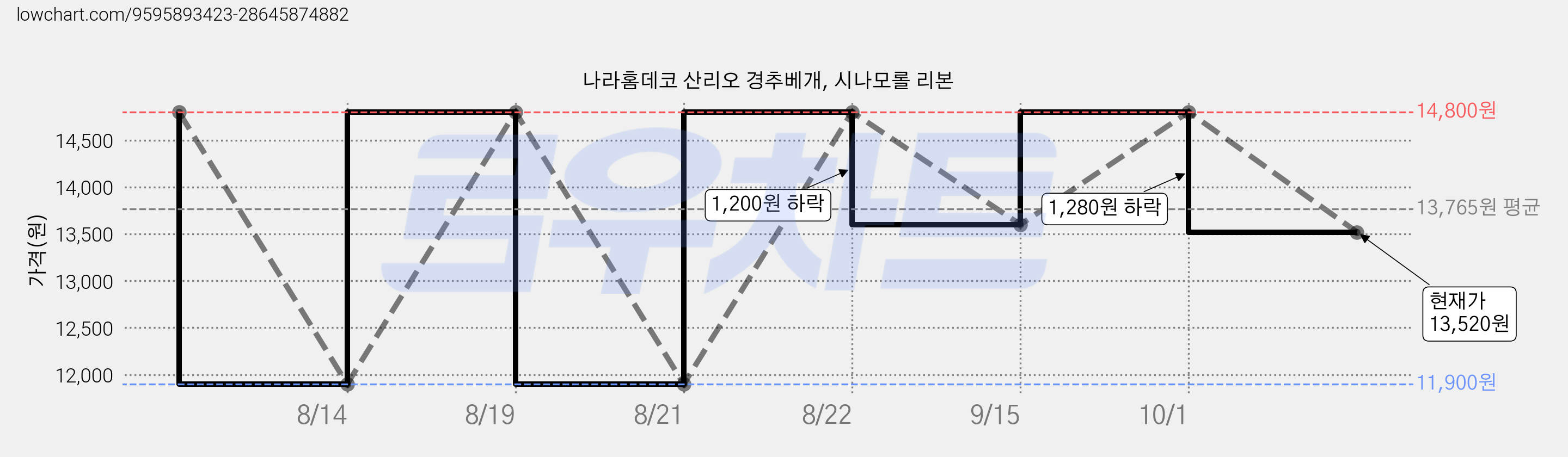 나라홈데코 산리오 경추베개, 시나모롤 리본 가격 변동 차트, 현재가 13,520원, 관측 최저가 11,900원