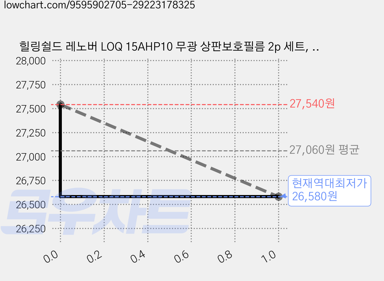 힐링쉴드 레노버 LOQ 15AHP10 무광 상판보호필름 2p 세트, 2세트 가격 변동 차트, 현재가 26,580원, 역대최저가