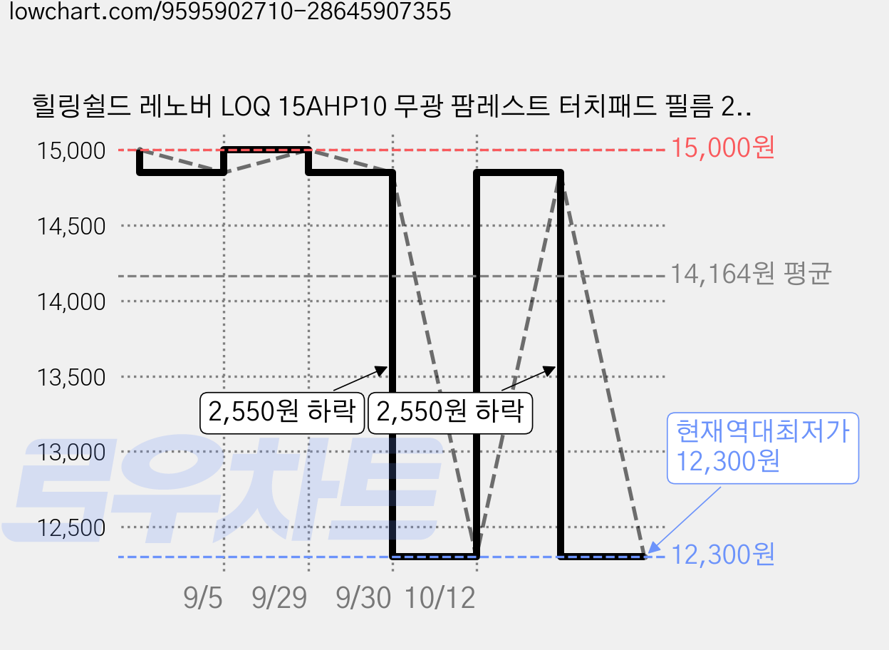 힐링쉴드 레노버 LOQ 15AHP10 무광 팜레스트 터치패드 필름 2p 세트, 1세트 가격 변동 차트, 현재가 12,300원, 역대최저가