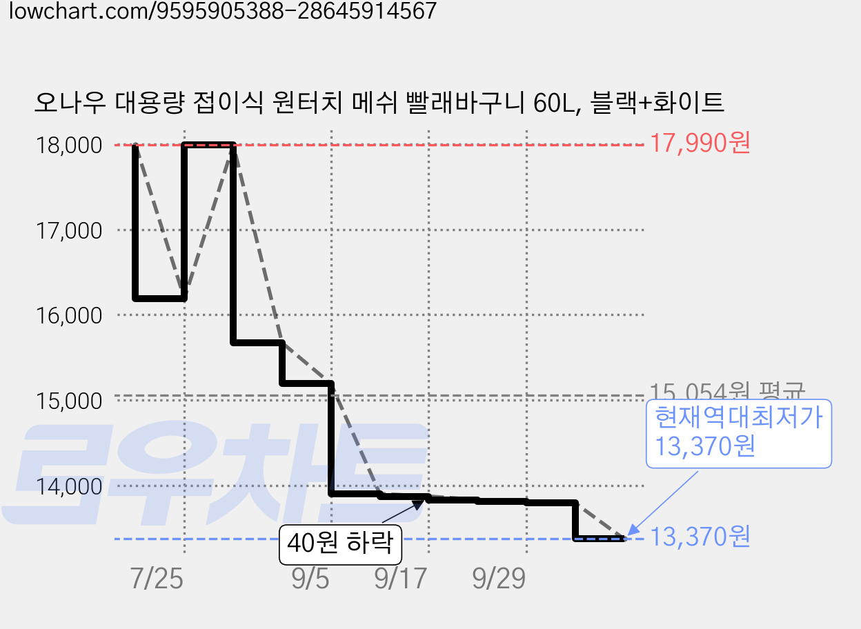 오나우 대용량 접이식 원터치 메쉬 빨래바구니 60L, 블랙+화이트 가격 변동 차트, 현재가 13,370원, 역대최저가