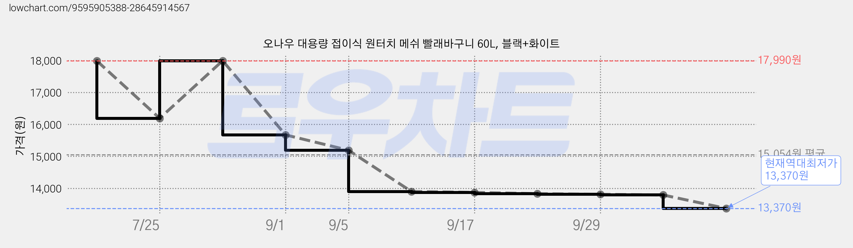 오나우 대용량 접이식 원터치 메쉬 빨래바구니 60L, 블랙+화이트 가격 변동 차트, 현재가 13,370원, 역대최저가