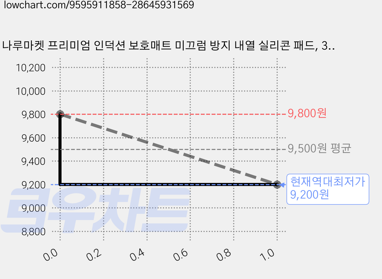 나루마켓 프리미엄 인덕션 보호매트 미끄럼 방지 내열 실리콘 패드, 3개, 화이트 가격 변동 차트, 현재가 9,200원, 역대최저가
