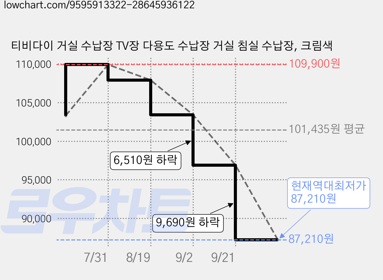 티비다이 거실 수납장 TV장 다용도 수납장 거실 침실 수납장, 크림색 가격 변동 차트, 현재가 87,210원, 역대최저가