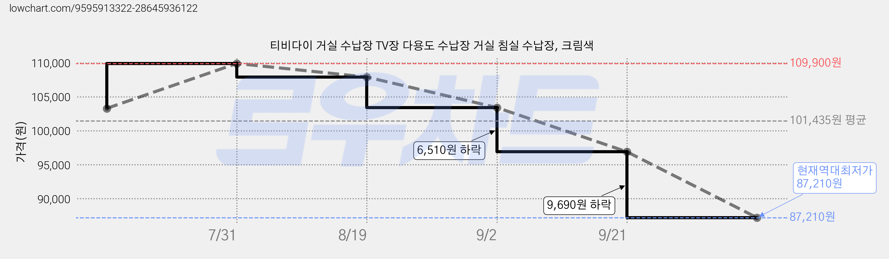 티비다이 거실 수납장 TV장 다용도 수납장 거실 침실 수납장, 크림색 가격 변동 차트, 현재가 87,210원, 역대최저가