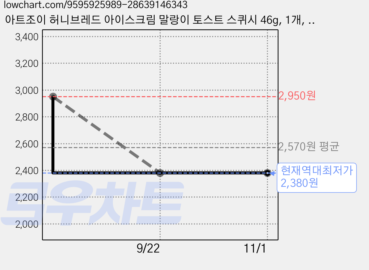 아트조이 허니브레드 아이스크림 말랑이 토스트 스퀴시 46g, 1개, 초코 가격 변동 차트, 현재가 2,380원, 역대최저가