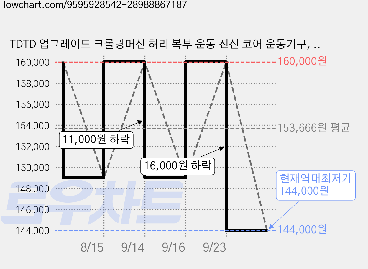 TDTD 업그레이드 크롤링머신 허리 복부 운동 전신 코어 운동기구, 애쉬, PXJ-02 가격 변동 차트, 현재가 144,000원, 역대최저가