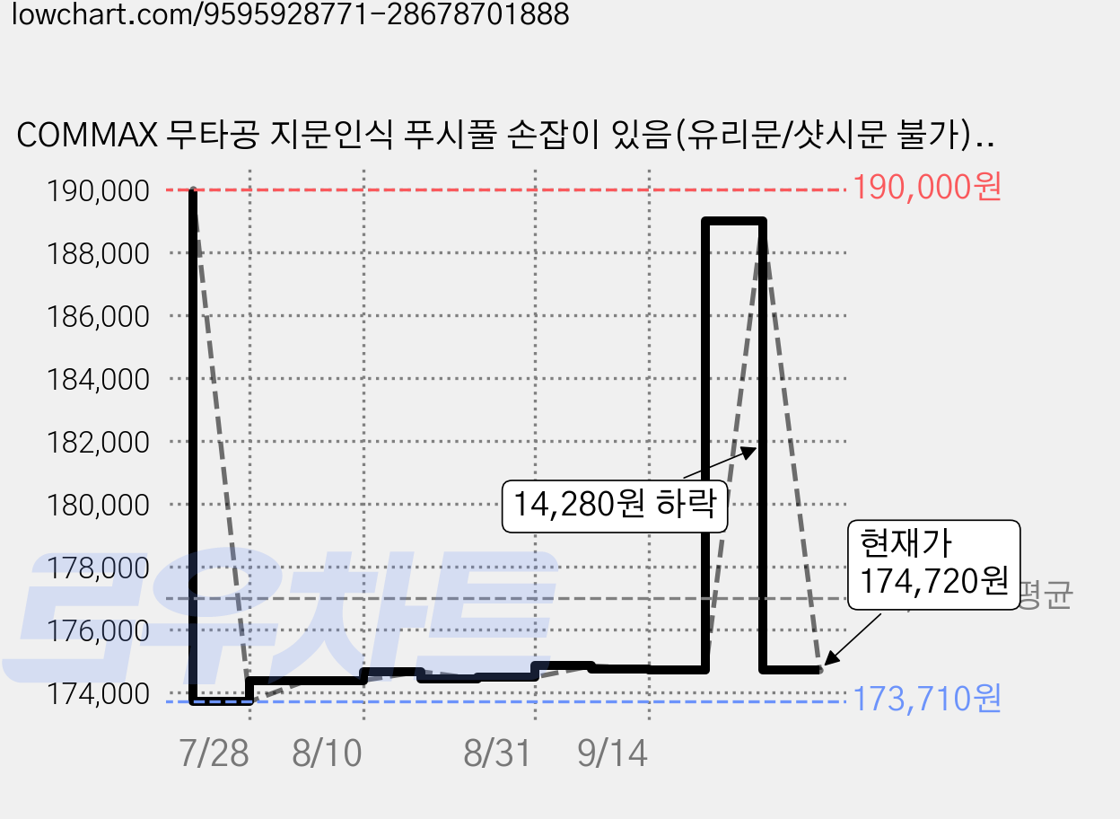 COMMAX 무타공 지문인식 푸시풀 손잡이 있음(유리문/샷시문 불가) 도어락 + 고리형 카드키 2p + 부착형 카드키 2p 세트, CDL-917P, 방문설치 가격 변동 차트, 현재가 174,720원, 관측 최저가 173,710원