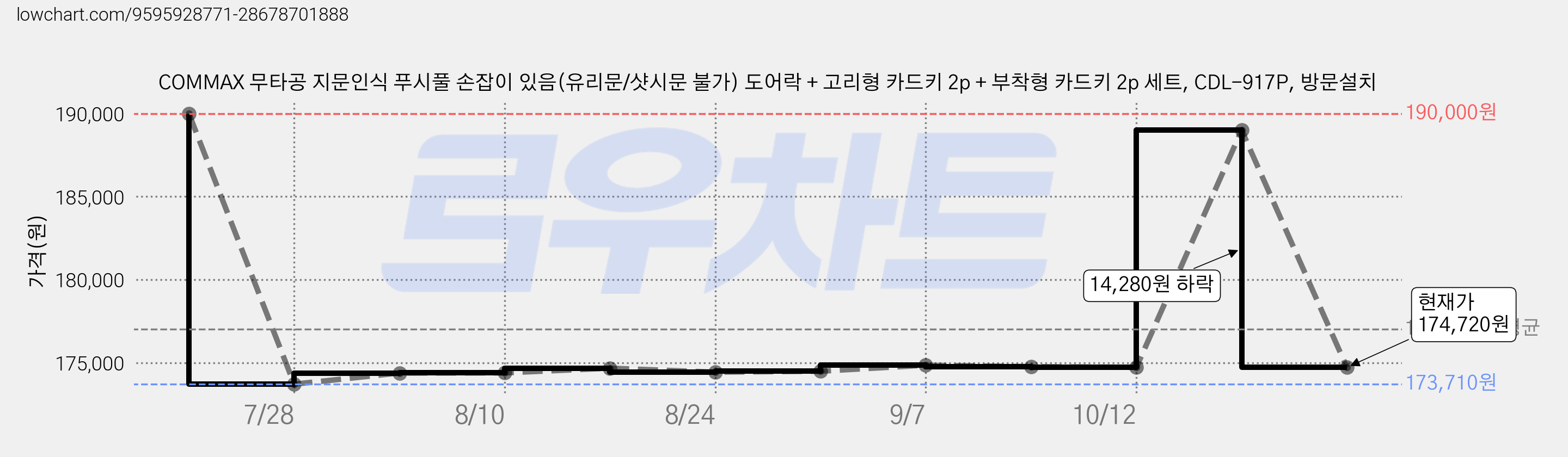 COMMAX 무타공 지문인식 푸시풀 손잡이 있음(유리문/샷시문 불가) 도어락 + 고리형 카드키 2p + 부착형 카드키 2p 세트, CDL-917P, 방문설치 가격 변동 차트, 현재가 174,720원, 관측 최저가 173,710원