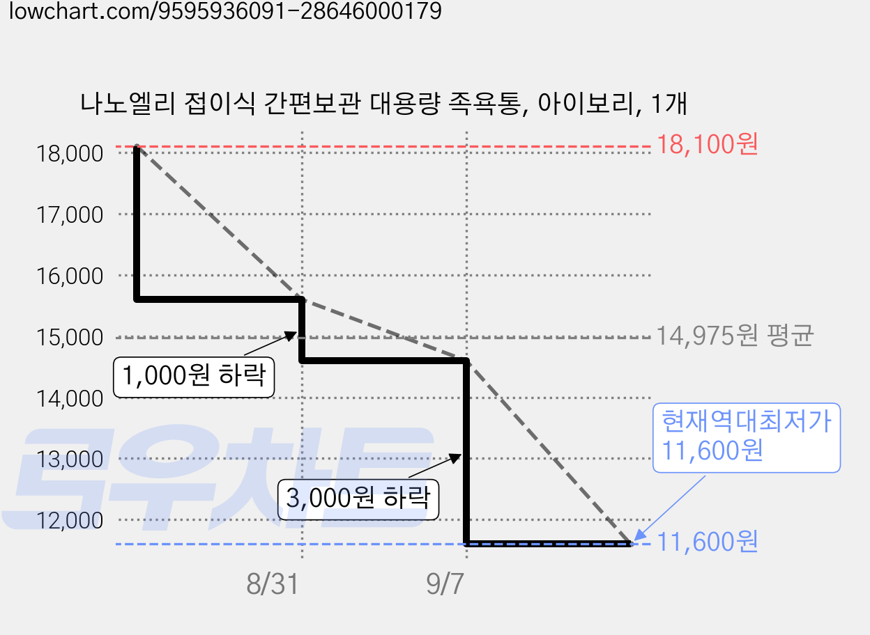 나노엘리 접이식 간편보관 대용량 족욕통, 아이보리, 1개 가격 변동 차트, 현재가 11,600원, 역대최저가