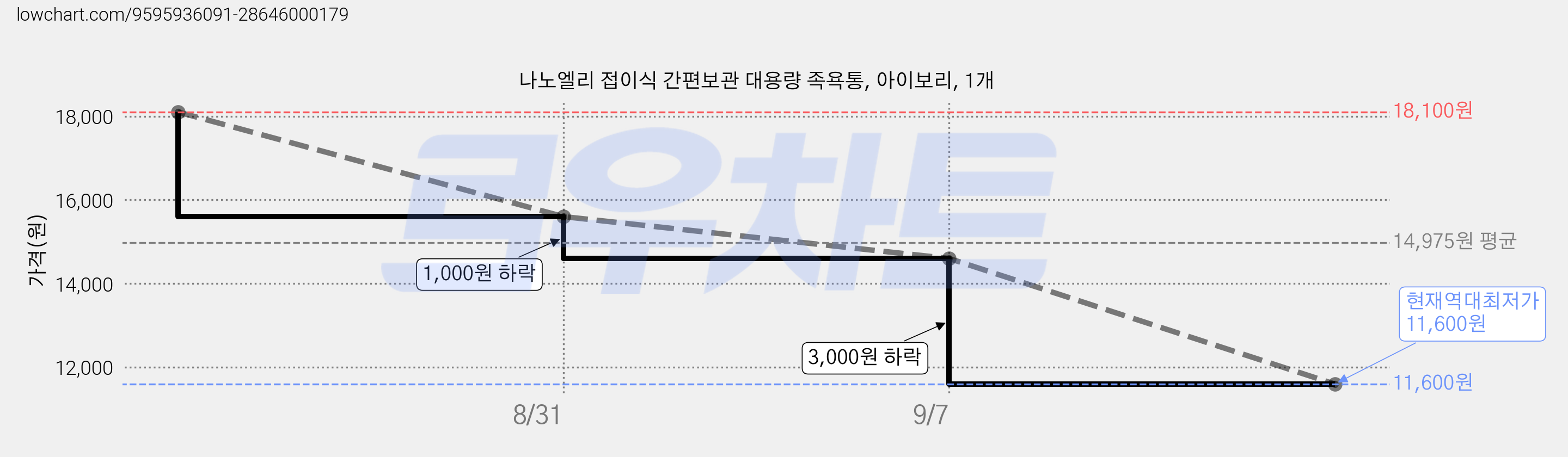 나노엘리 접이식 간편보관 대용량 족욕통, 아이보리, 1개 가격 변동 차트, 현재가 11,600원, 역대최저가