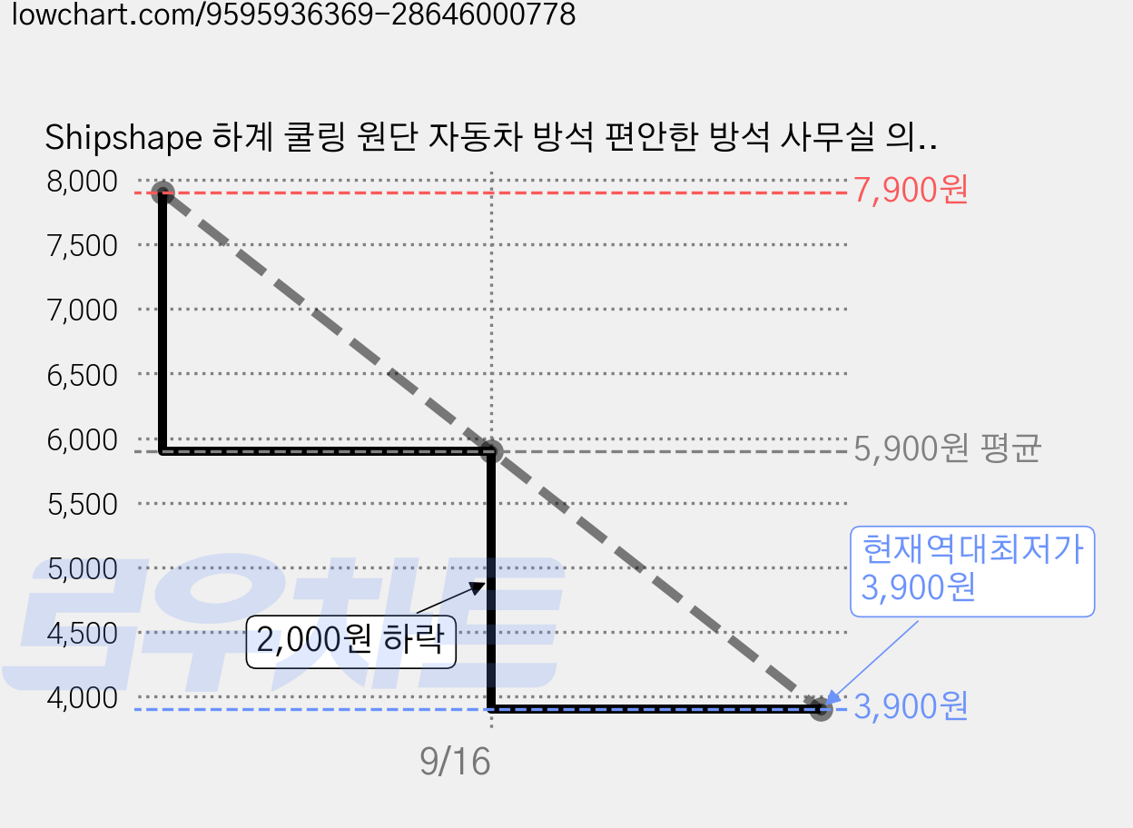 Shipshape 하계 쿨링 원단 자동차 방석 편안한 방석 사무실 의자 매트, 블루 가격 변동 차트, 현재가 3,900원, 역대최저가