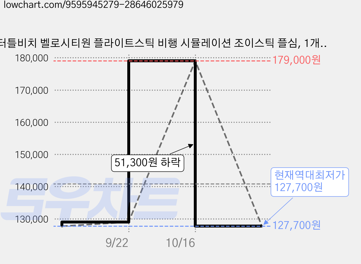 터틀비치 벨로시티원 플라이트스틱 비행 시뮬레이션 조이스틱 플심, 1개, VelocityOne Flightstick 가격 변동 차트, 현재가 127,700원, 역대최저가