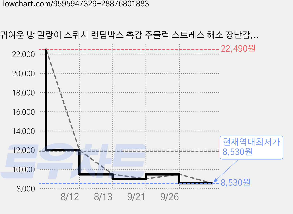 귀여운 빵 말랑이 스퀴시 랜덤박스 촉감 주물럭 스트레스 해소 장난감, 3개, 랜덤박스(6개색상) 가격 변동 차트, 현재가 8,530원, 역대최저가