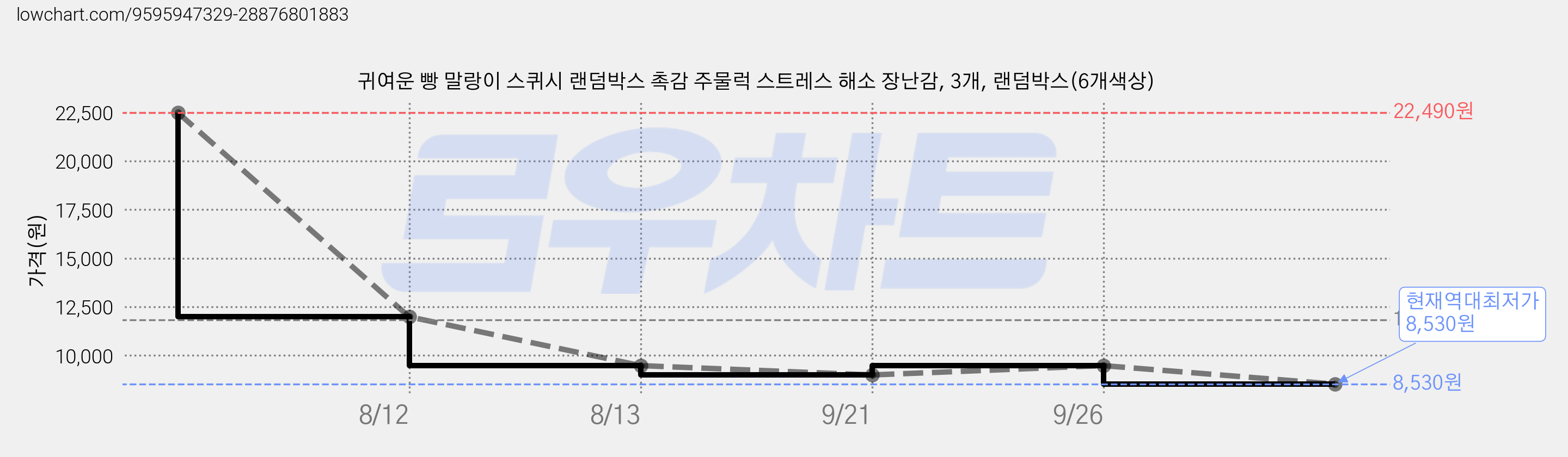 귀여운 빵 말랑이 스퀴시 랜덤박스 촉감 주물럭 스트레스 해소 장난감, 3개, 랜덤박스(6개색상) 가격 변동 차트, 현재가 8,530원, 역대최저가
