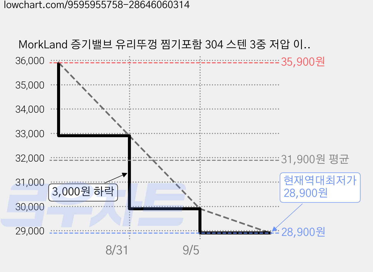 MorkLand 증기밸브 유리뚜껑 찜기포함 304 스텐 3중 저압 이유식 편수냄비, 1개, 은색, 18cm 가격 변동 차트, 현재가 28,900원, 역대최저가