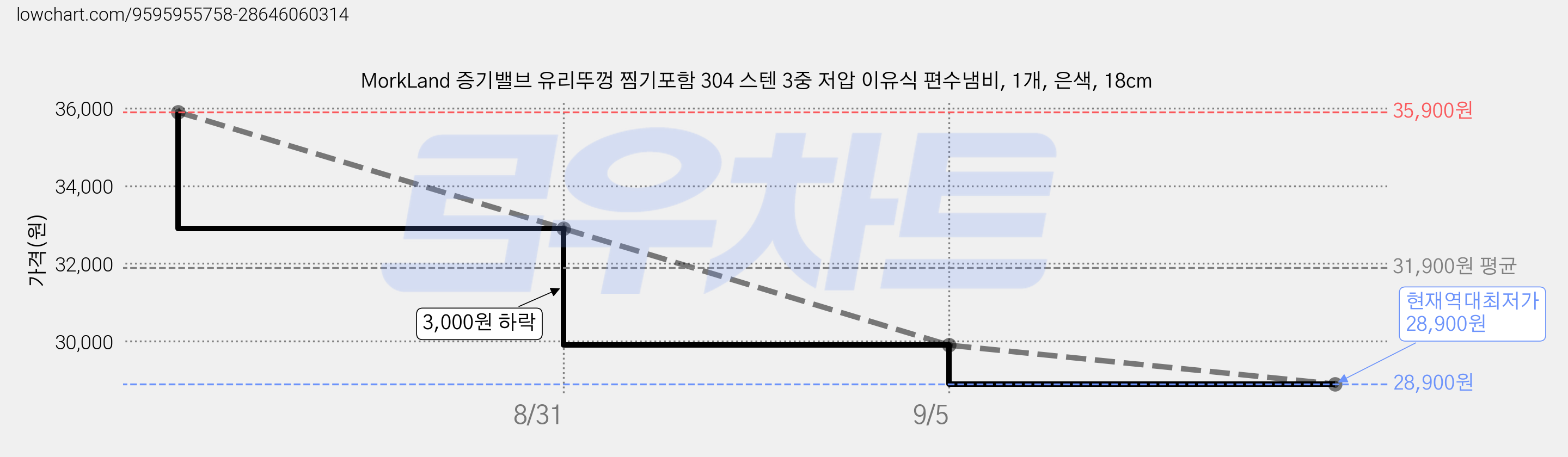 MorkLand 증기밸브 유리뚜껑 찜기포함 304 스텐 3중 저압 이유식 편수냄비, 1개, 은색, 18cm 가격 변동 차트, 현재가 28,900원, 역대최저가