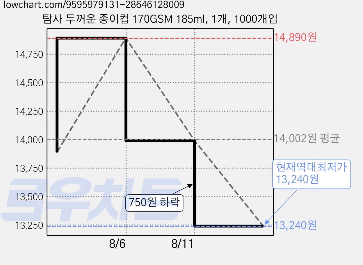 탐사 두꺼운 종이컵 170GSM 185ml, 1개, 1000개입 가격 변동 차트, 현재가 13,240원, 역대최저가