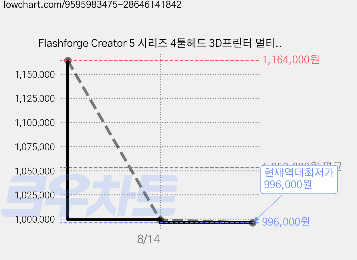 Flashforge Creator 5 시리즈 4툴헤드 3D프린터 멀티컬러 코어XY 600mm/s, 혼합색상, Creator 5  (오픈형) 가격 변동 차트, 현재가 996,000원, 역대최저가