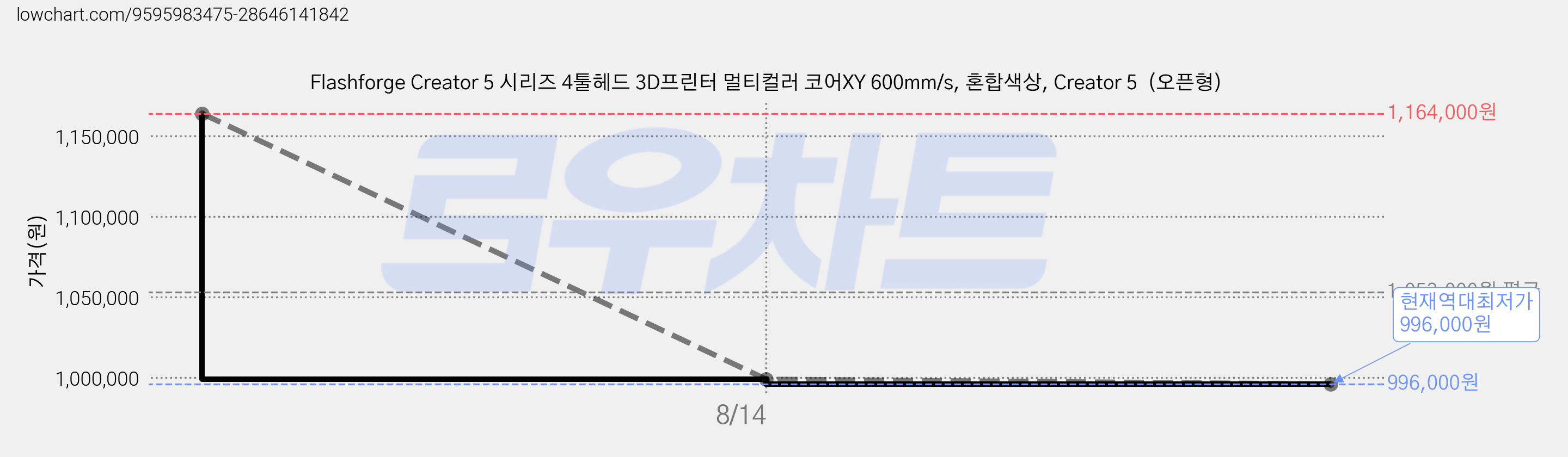 Flashforge Creator 5 시리즈 4툴헤드 3D프린터 멀티컬러 코어XY 600mm/s, 혼합색상, Creator 5  (오픈형) 가격 변동 차트, 현재가 996,000원, 역대최저가