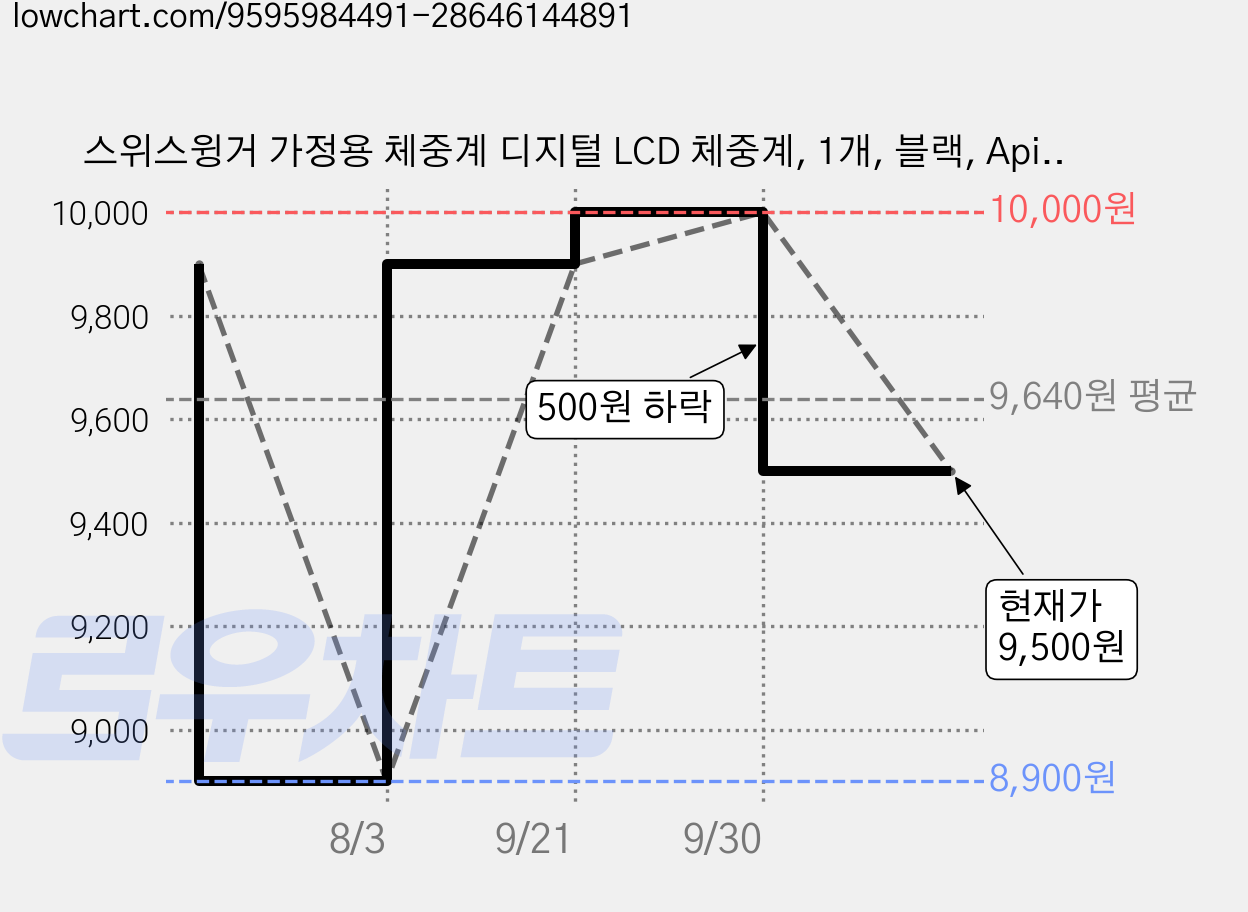 스위스윙거 가정용 체중계 디지털 LCD 체중계, 1개, 블랙, Apic-sw 가격 변동 차트, 현재가 9,500원, 관측 최저가 8,900원