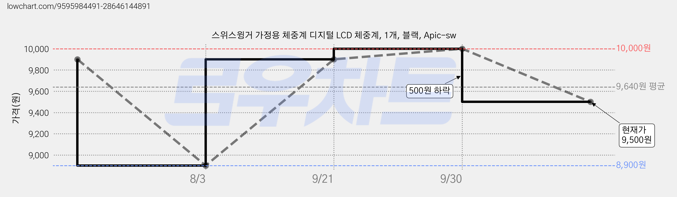 스위스윙거 가정용 체중계 디지털 LCD 체중계, 1개, 블랙, Apic-sw 가격 변동 차트, 현재가 9,500원, 관측 최저가 8,900원
