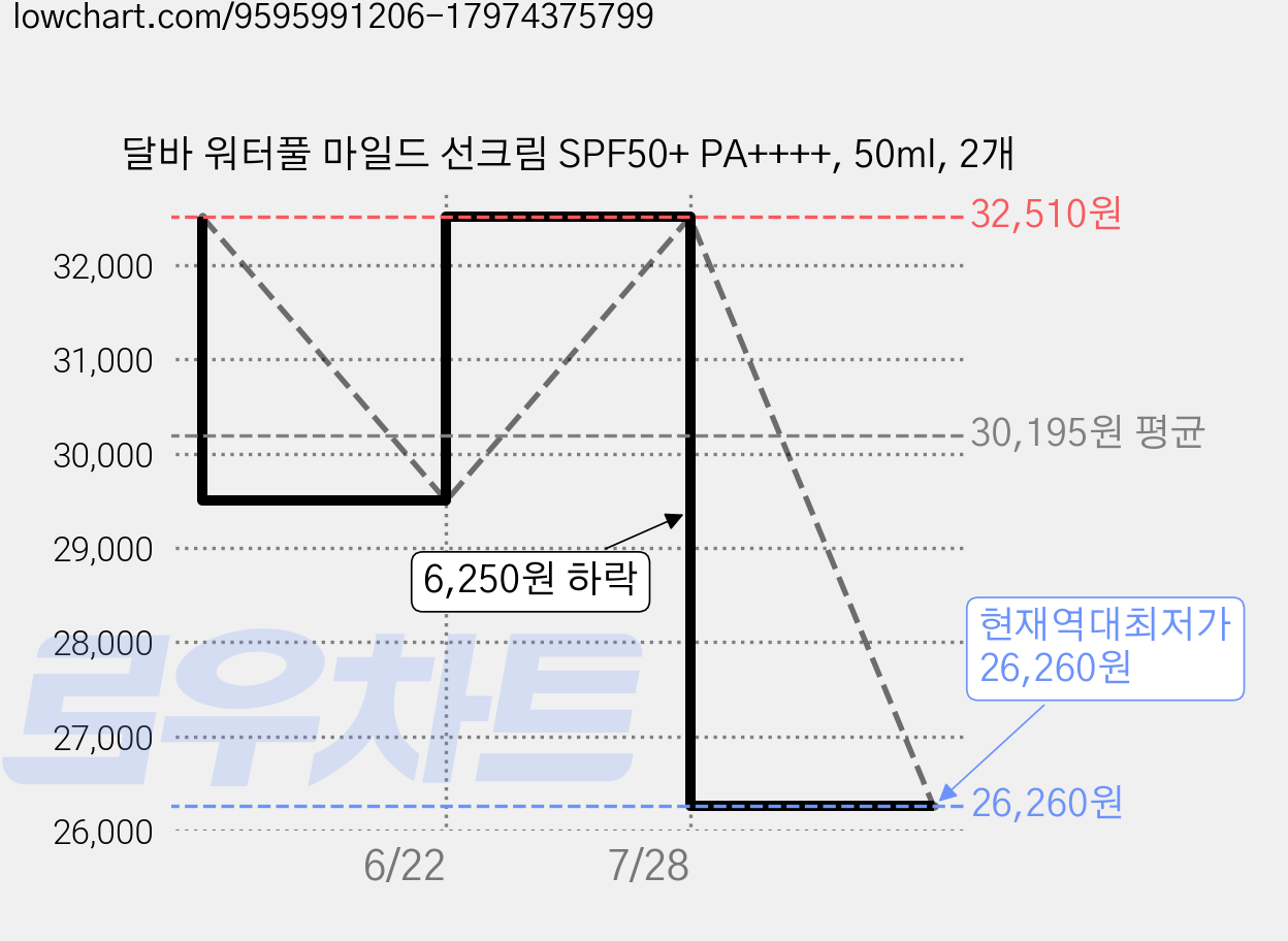 달바 워터풀 마일드 선크림 SPF50+ PA++++, 50ml, 2개 가격 변동 차트, 현재가 26,260원, 역대최저가