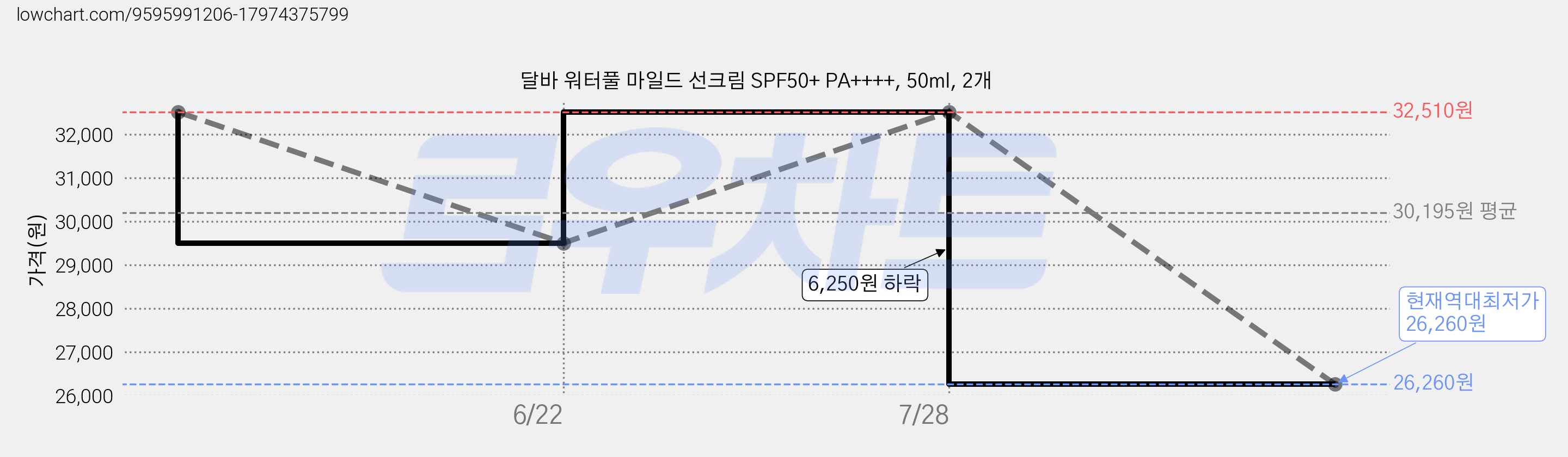 달바 워터풀 마일드 선크림 SPF50+ PA++++, 50ml, 2개 가격 변동 차트, 현재가 26,260원, 역대최저가