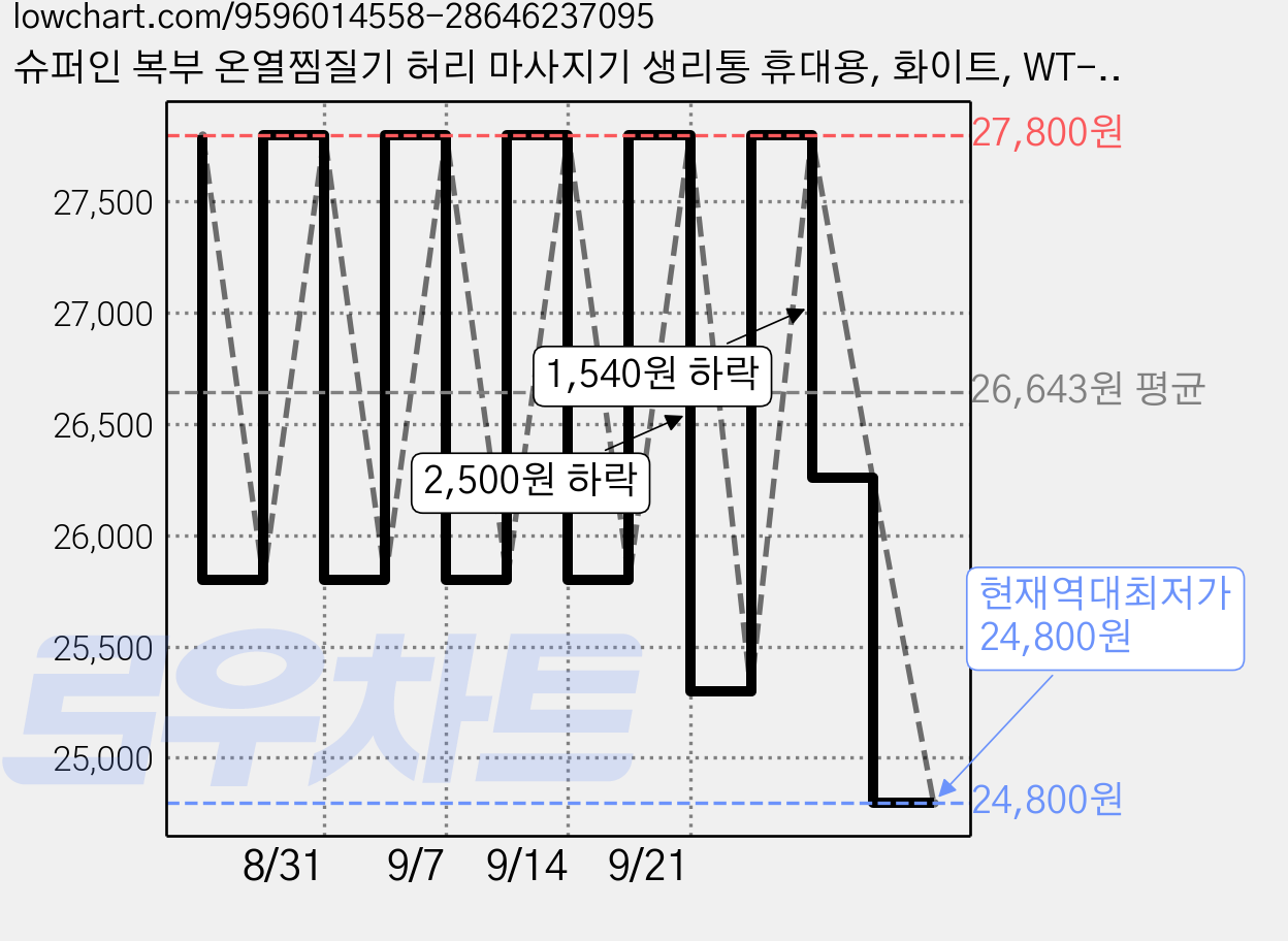 슈퍼인 복부 온열찜질기 허리 마사지기 생리통 휴대용, 화이트, WT-918 가격 변동 차트, 현재가 24,800원, 역대최저가