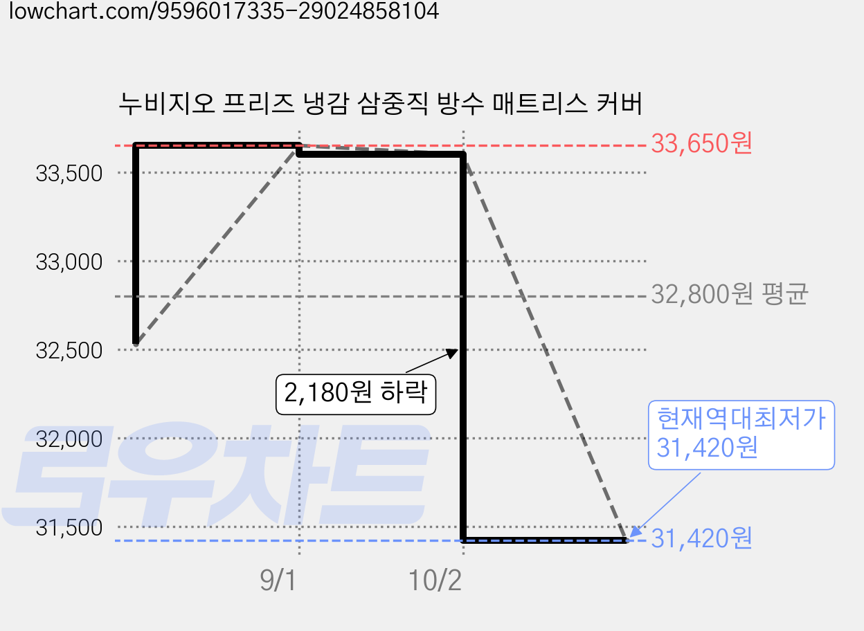누비지오 프리즈 냉감 삼중직 방수 매트리스 커버 가격 변동 차트, 현재가 31,420원, 역대최저가
