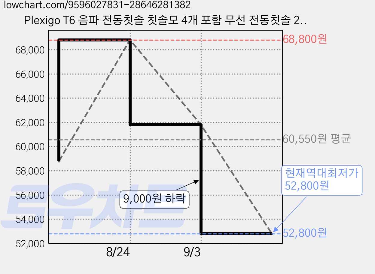 Plexigo T6 음파 전동칫솔 칫솔모 4개 포함 무선 전동칫솔 2가지 모드 잇몸케어, 1개, 화이트 가격 변동 차트, 현재가 52,800원, 역대최저가
