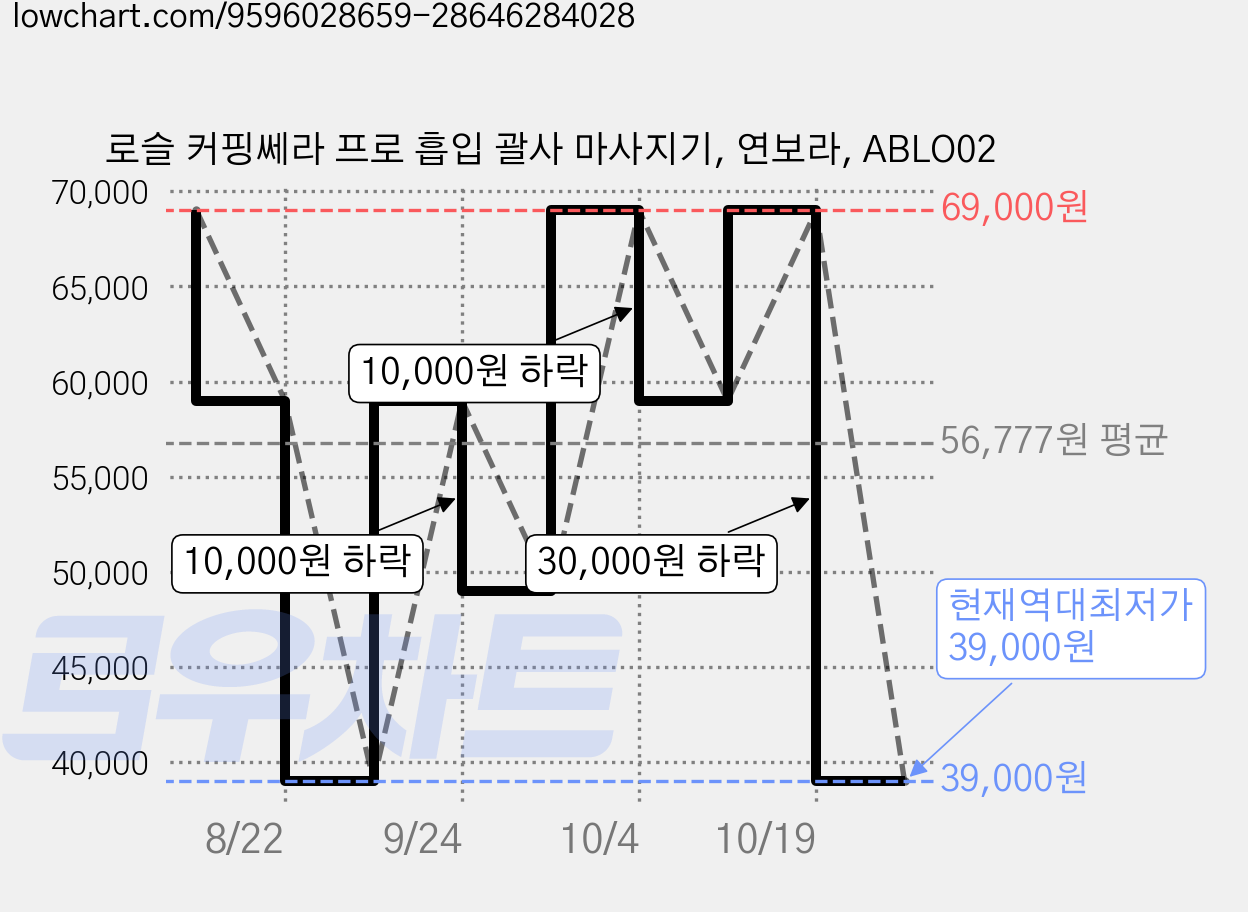 로슬 커핑쎄라 프로 흡입 괄사 마사지기, 연보라, ABLO02 가격 변동 차트, 현재가 39,000원, 역대최저가