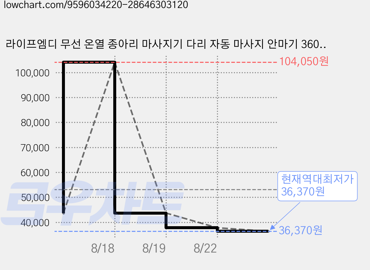 라이프엠디 무선 온열 종아리 마사지기 다리 자동 마사지 안마기 360 공기압 맛사지 기계 가정용 미용 기구, 블랙, LMD561B 가격 변동 차트, 현재가 36,370원, 역대최저가