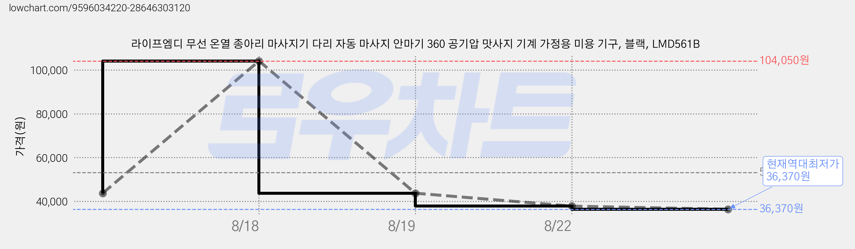 라이프엠디 무선 온열 종아리 마사지기 다리 자동 마사지 안마기 360 공기압 맛사지 기계 가정용 미용 기구, 블랙, LMD561B 가격 변동 차트, 현재가 36,370원, 역대최저가