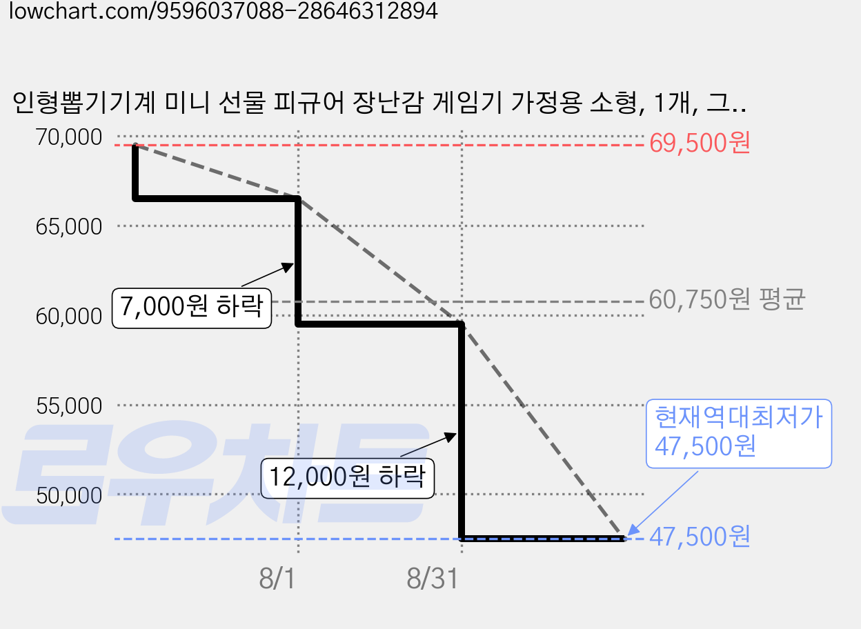 인형뽑기기계 미니 선물 피규어 장난감 게임기 가정용 소형, 1개, 그린 가격 변동 차트, 현재가 47,500원, 역대최저가