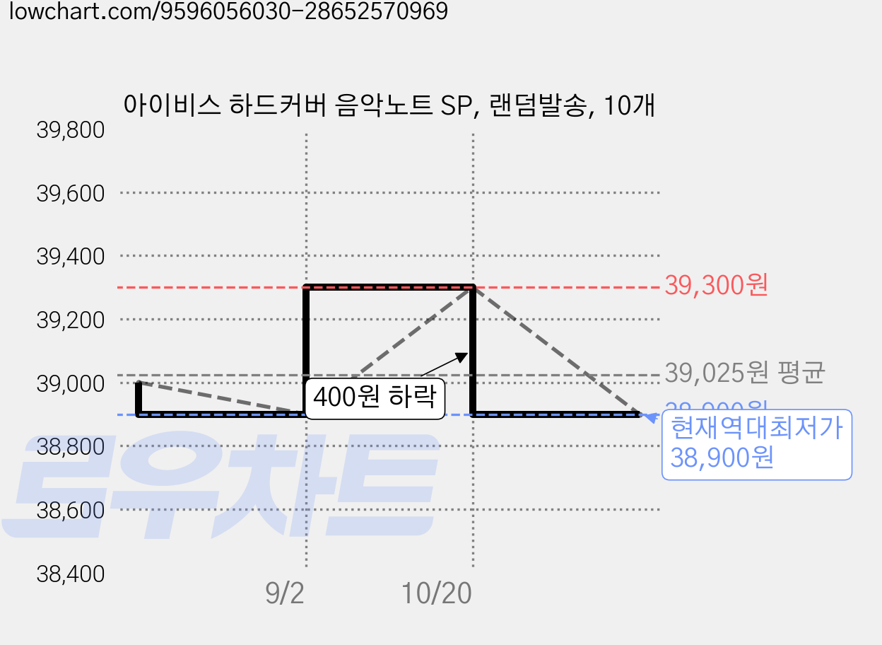 아이비스 하드커버 음악노트 SP, 랜덤발송, 10개 가격 변동 차트, 현재가 38,900원, 역대최저가