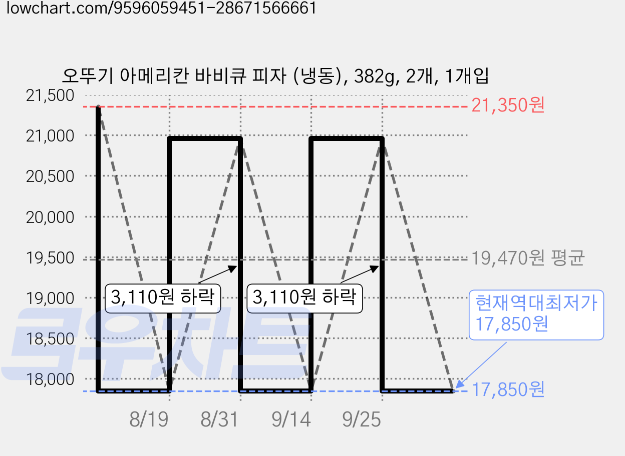 오뚜기 아메리칸 바비큐 피자 (냉동), 382g, 2개, 1개입 가격 변동 차트, 현재가 17,850원, 역대최저가