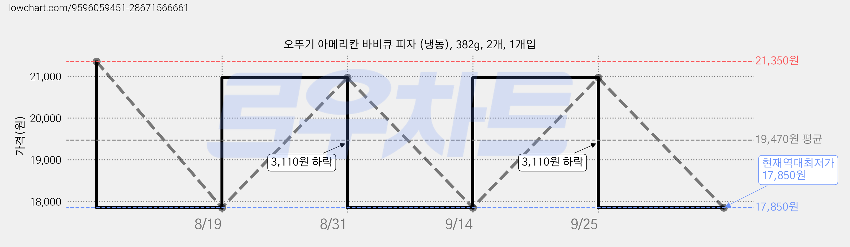 오뚜기 아메리칸 바비큐 피자 (냉동), 382g, 2개, 1개입 가격 변동 차트, 현재가 17,850원, 역대최저가