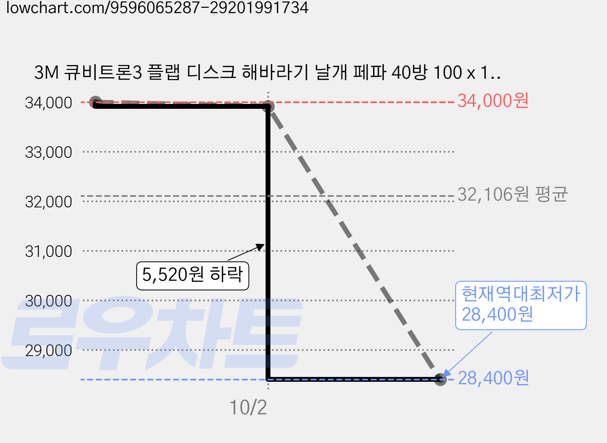 3M 큐비트론3 플랩 디스크 해바라기 날개 페파 40방 100 x 16 mm, 10개 가격 변동 차트, 현재가 28,400원, 역대최저가