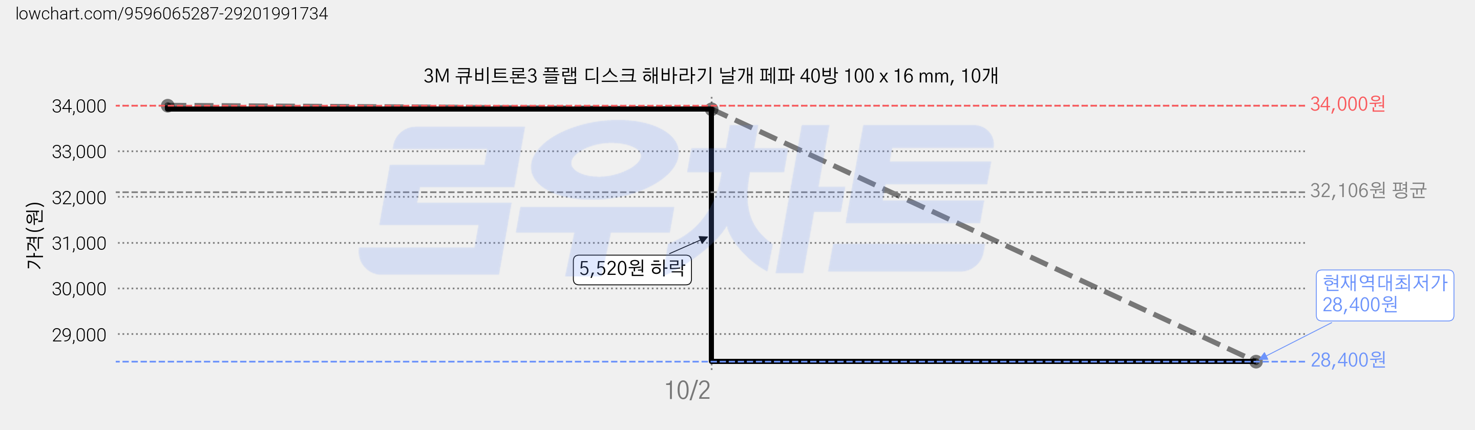 3M 큐비트론3 플랩 디스크 해바라기 날개 페파 40방 100 x 16 mm, 10개 가격 변동 차트, 현재가 28,400원, 역대최저가