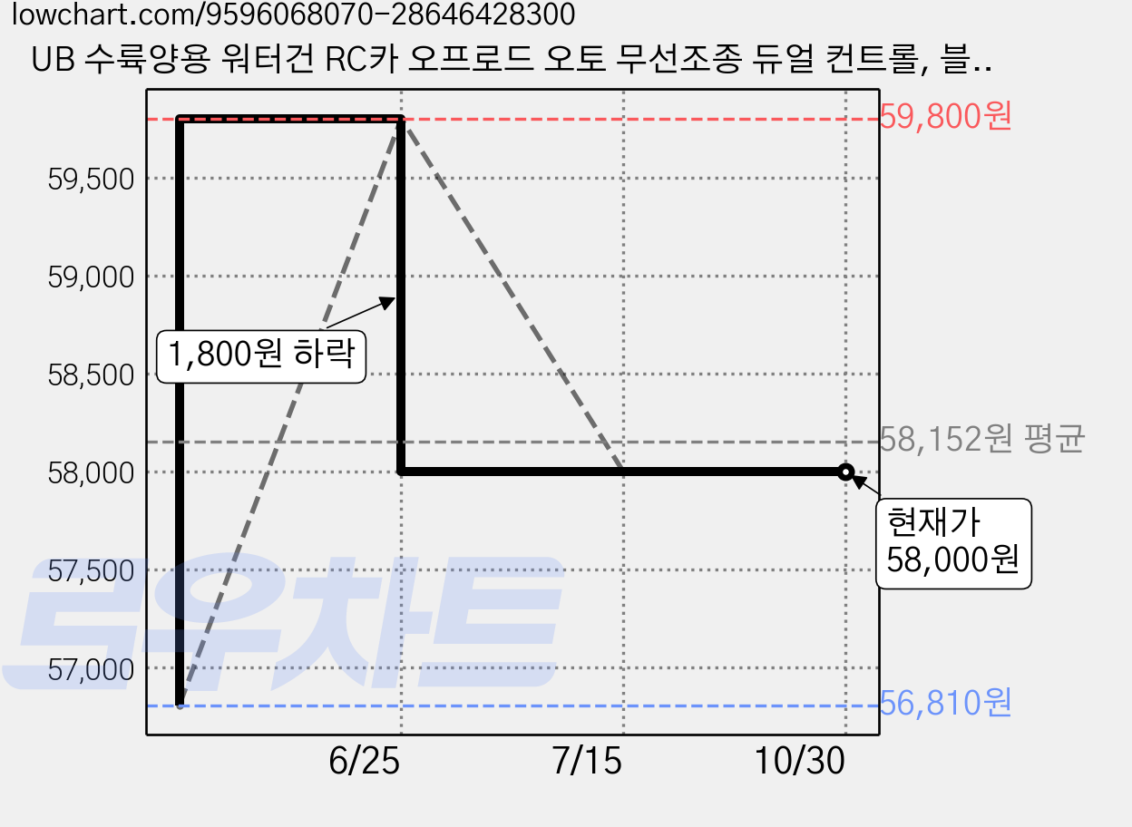 UB 수륙양용 워터건 RC카 오프로드 오토 무선조종 듀얼 컨트롤, 블루, 1개 가격 변동 차트, 현재가 58,000원, 관측 최저가 56,810원