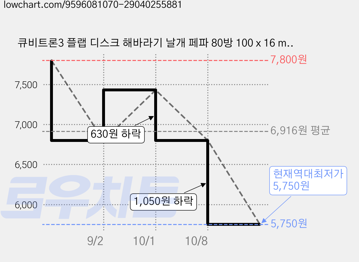 큐비트론3 플랩 디스크 해바라기 날개 페파 80방 100 x 16 mm, 2개 가격 변동 차트, 현재가 5,750원, 역대최저가