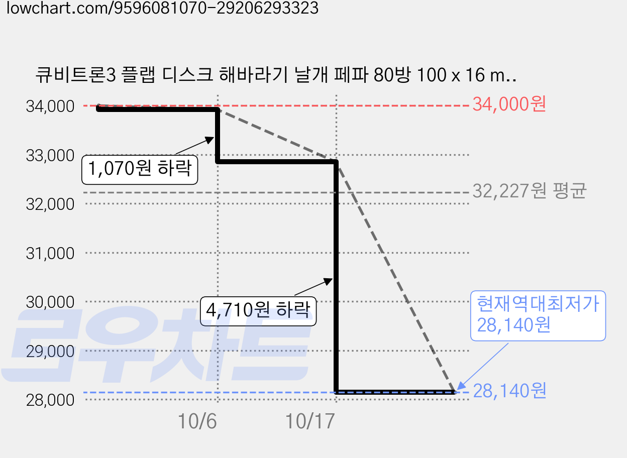 큐비트론3 플랩 디스크 해바라기 날개 페파 80방 100 x 16 mm, 10개 가격 변동 차트, 현재가 28,140원, 역대최저가